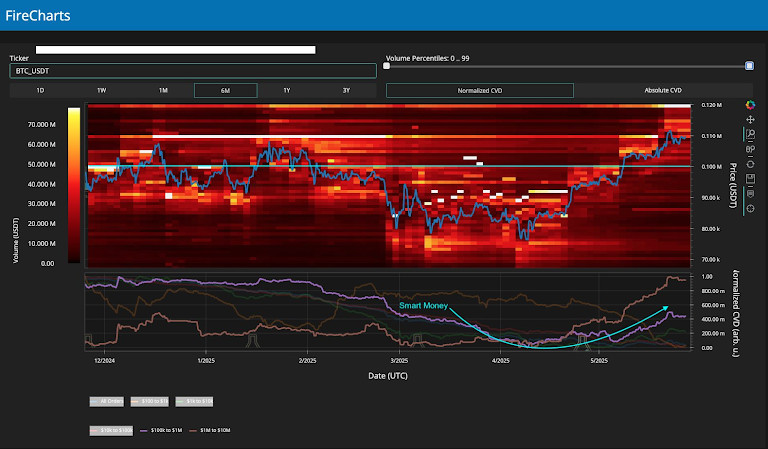 Bitcoin order book liquidity data with whale activity. Source: Material Indicators/X
