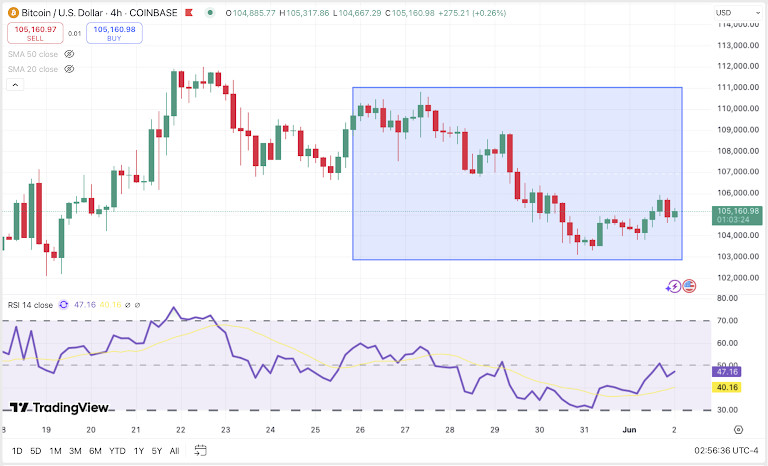 BTC/USDT 4H Chart, Coinbase. Source: TradingView