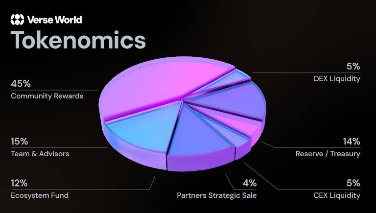 VERSE token launch surpasses $1B market cap within minutes of going live on Pump.fun