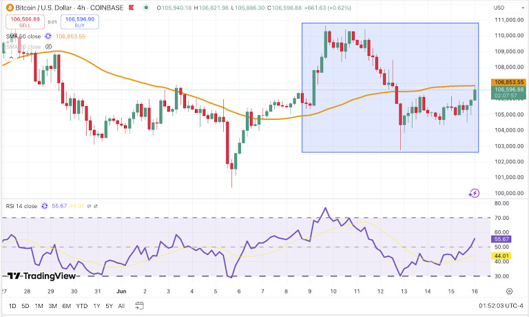 BTC/USDT 4H Chart, Coinbase. Source: TradingView