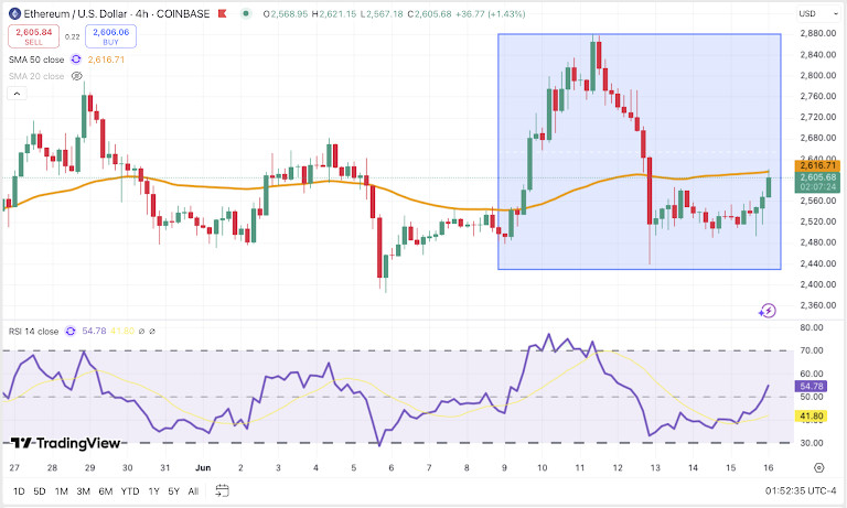 ETH/USDT 4H Chart, Coinbase. Source: TradingView