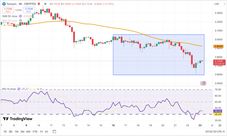TON/USDT 4H Chart, Coinbase. Source: TradingView
