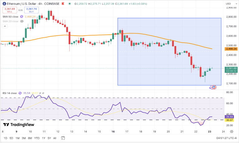 ETH/USDT 4H Chart, Coinbase. Source: TradingView