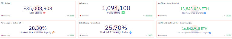 Staked ETH supply. Source: Dune