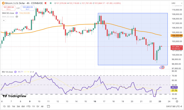 BTC/USDT 4H Chart, Coinbase. Source: TradingView