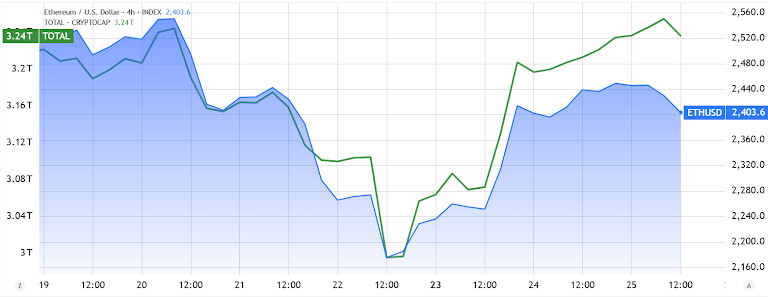 Total crypto capitalization, USD (green) vs. ETH/USD (blue). Source: TradingView / Cointelegraph