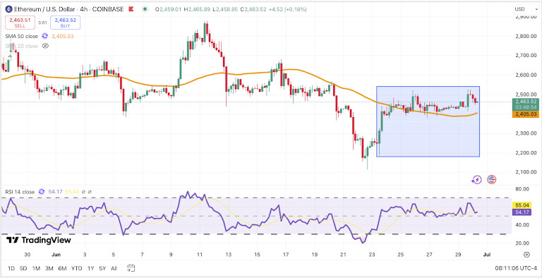 ETH/USD 4H Chart, Coinbase. Source: TradingView