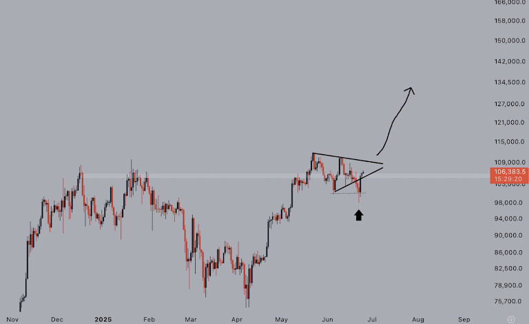 Bitcoin daily chart analysis. Source: Jelle