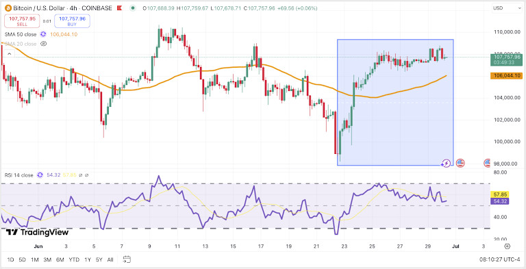 BTC/USD 4H Chart, Coinbase. Source: TradingView