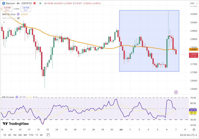 TON/USDT 4H Chart, Coinbase. Source: TradingView