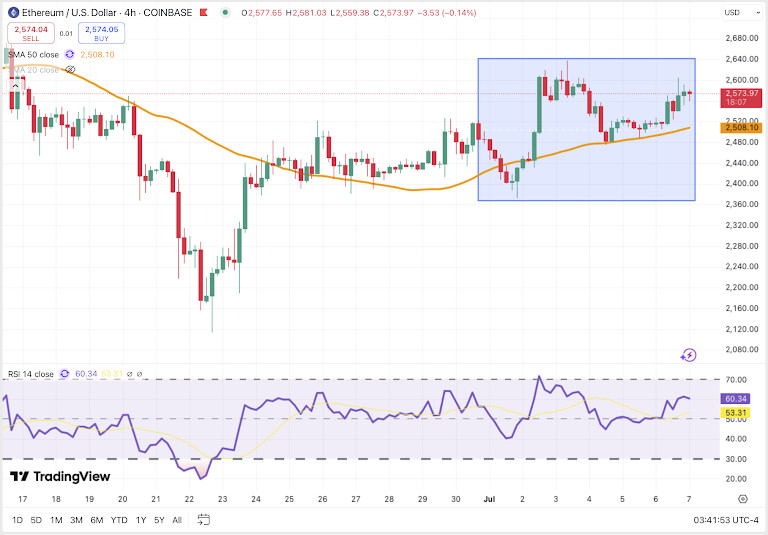 BTC/USDT 4H Chart, Coinbase. Source: TradingView