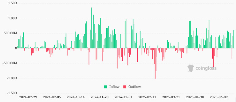 Spot Bitcoin ETF net flows, US$. Source: CoinGlass