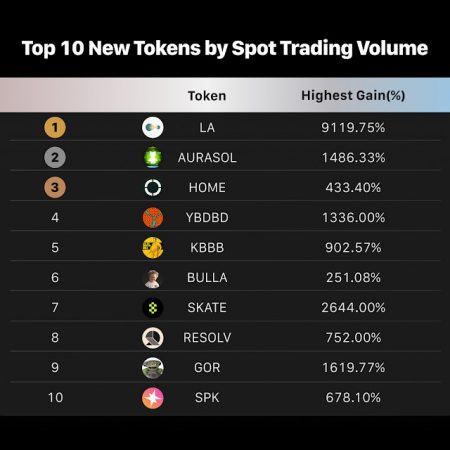 MEXC June Token Listings Deliver Up to 9,100% Returns, Launchpad Projects Surge