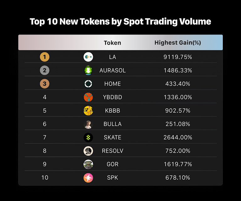 MEXC June Token Listings Deliver Up to 9,100% Returns, Launchpad Projects Surge