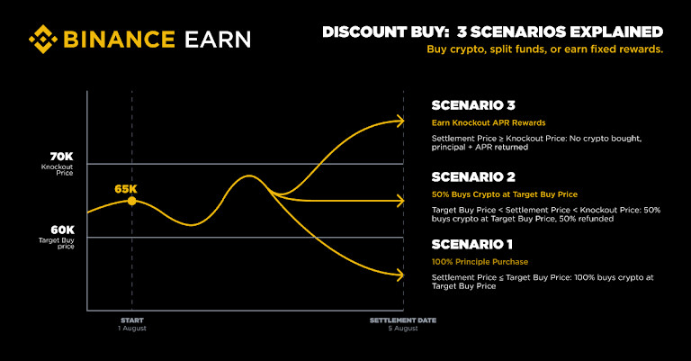Binance Earn Launches ‘Discount Buy,’ Enabling Crypto Purchases Below Market Price Or Fixed Rewards