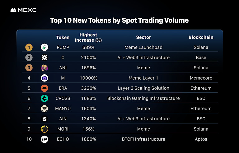 MEXC July Token Listings Surge to 35,920% Peak Returns as AI Infrastructure Dominates Market