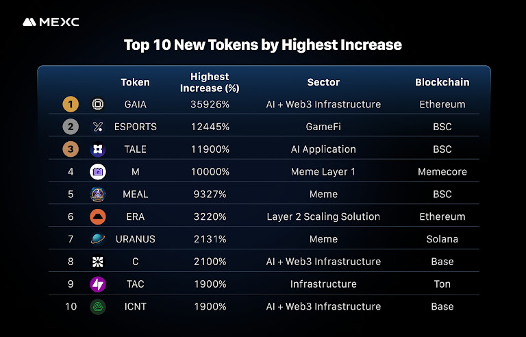 MEXC July Token Listings Surge to 35,920% Peak Returns as AI Infrastructure Dominates Market