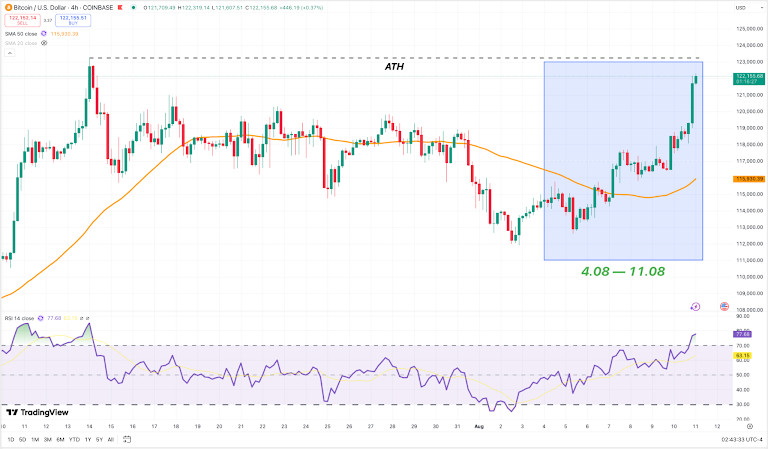 BTC/USD 4H Chart, Coinbase. Source: TradingView