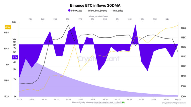 Bitcoin BTC inflows 30-day moving average (screenshot). Source: CryptoQuant
