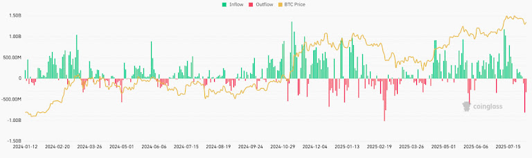 Spot Bitcoin ETF flows. Source CoinGlass