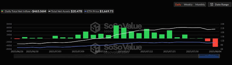 Daily total inflows and outflows for Spot Ether ETFs. Source: SoSoValue