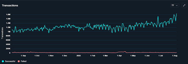 One-year chart of transactions on the Ethereum network. Source: Nansen