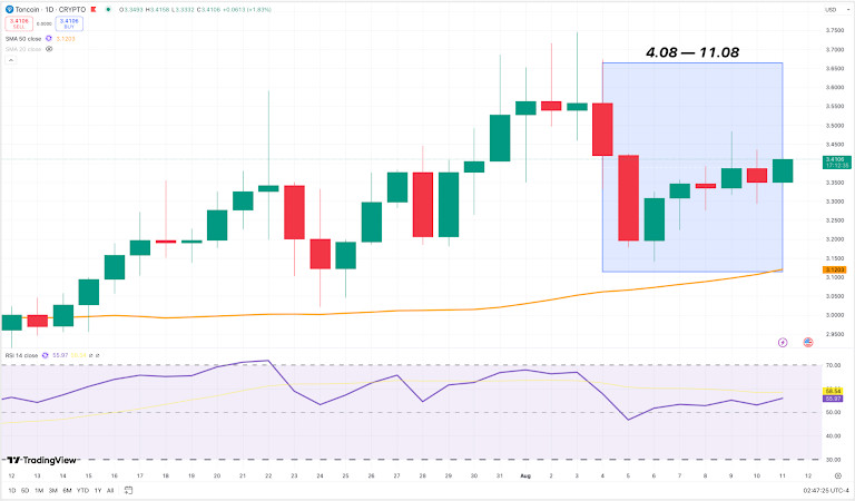 TON/USD 4H Chart. Source: TradingView