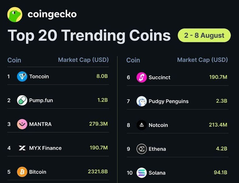 Source: CoinGecko