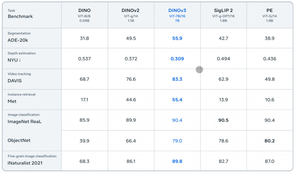 Meta Introduces DINOv3: Advanced Self-Supervised Vision Model For ...