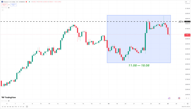 Coinbase ETH Chart. Source: TradingView