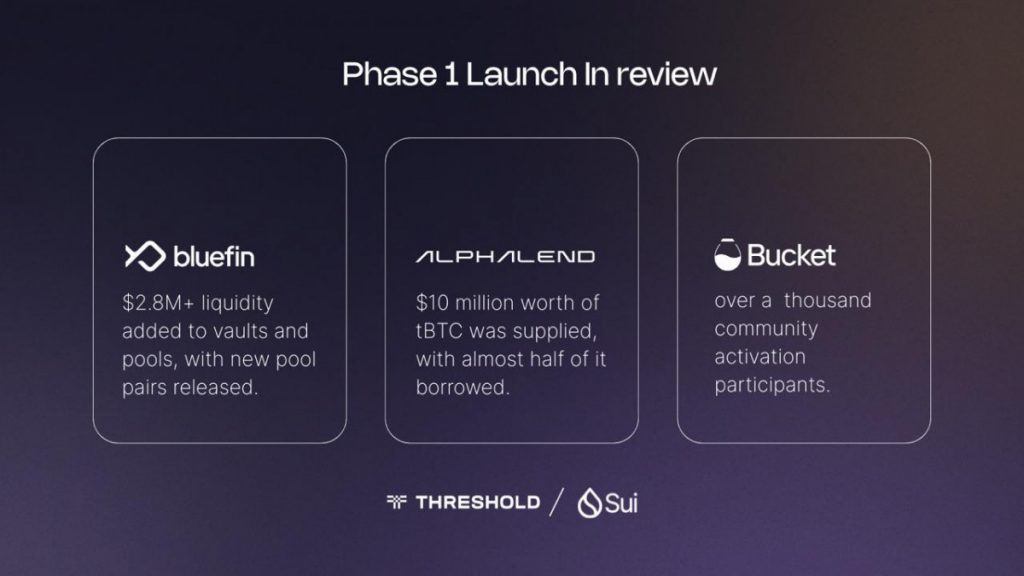 Bitcoin Adoption On Sui Gains Momentum As Threshold Network And Sui Launch Phase 2 Of tBTC Integration