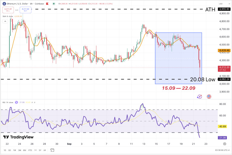 ETH/USDT 4H Chart, Coinbase. Source: TradingView