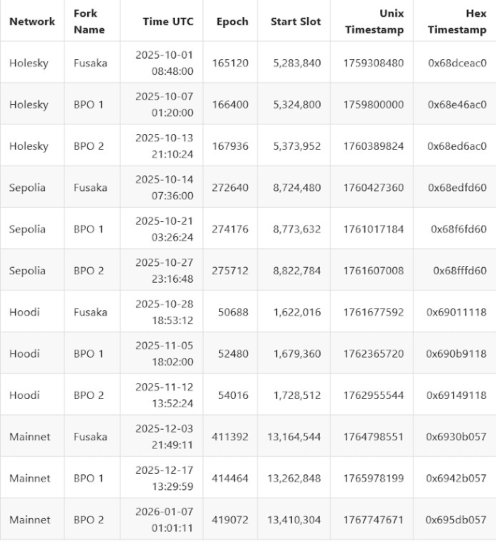 DeFi lending protocols, including Morpho, have experienced a significant surge among institutional investors. Source: Binance Research
