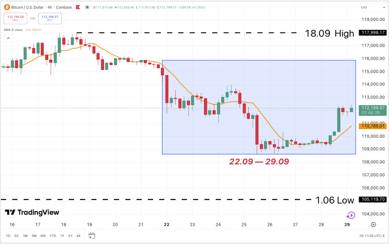 BTC/USD 4H Chart, Coinbase. Source: TradingView