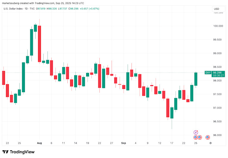 US dollar index (DXY) one-day chart. Source: Cointelegraph/TradingView