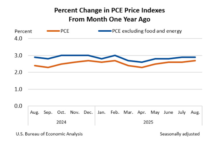 US PCE index % change (screenshot). Source: US Bureau of Economic Analysis