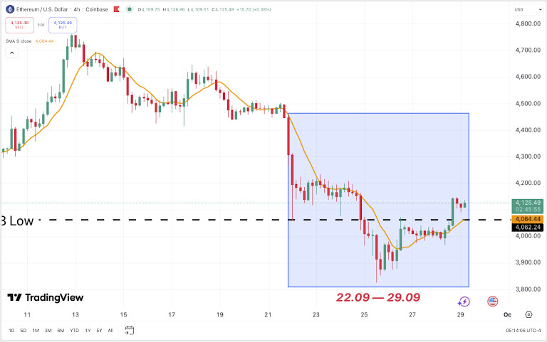 ETH/USD 4H Chart, Coinbase. Source: TradingView