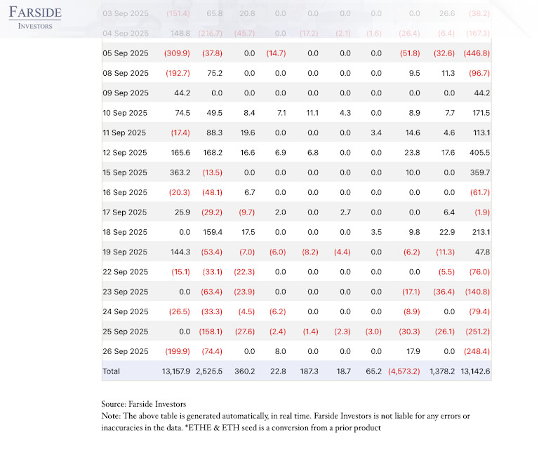 Ether ETF Outflows. Source: Farside Investors