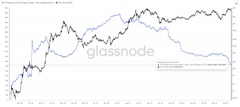 ETH exchange balance at nine-year low. Source: Glassnode 