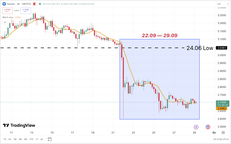 TON/USD 4H Chart, Coinbase. Source: TradingView