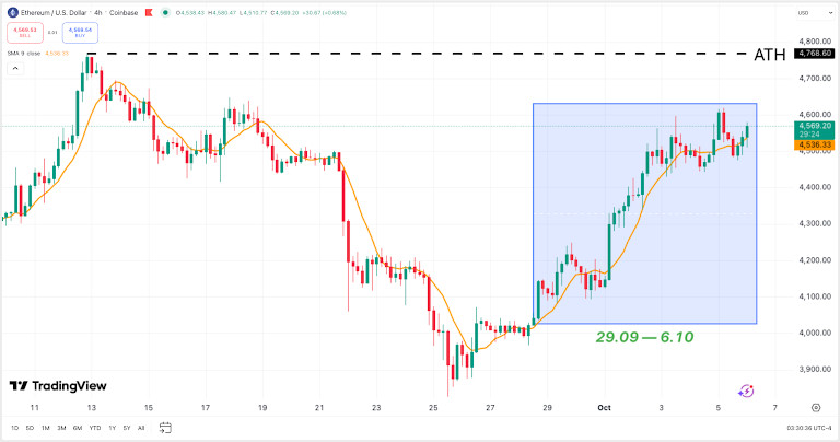 October In Crypto: BTC Rockets To 125K, ETH Finds Its Footing, TON Gains Real-World Traction