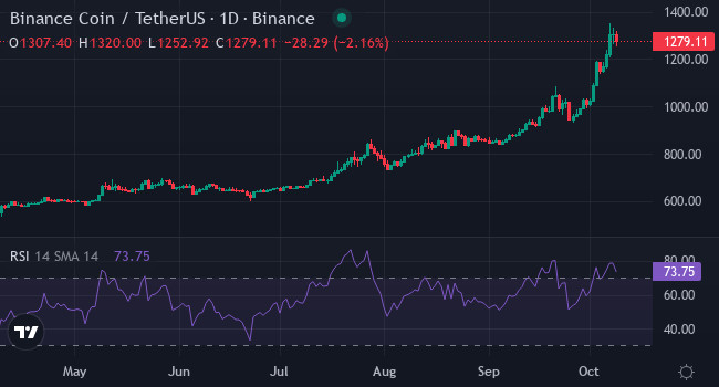 BNB Smashes New ATH Over $1,200 as XYZVerse Launches On-Chain CS2 League with Big Prize Pool