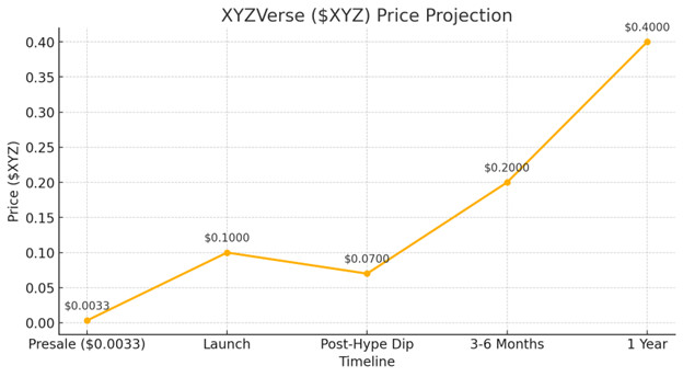 TRX, LUNC, XLM Move Higher; XYZVerse Links Sports, Betting, and On-Chain Play