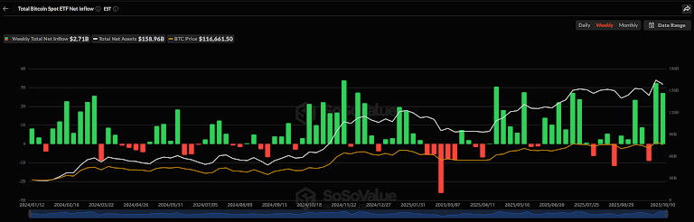 Spot Bitcoin ETFs see weekly inflows. Source: SoSoValue