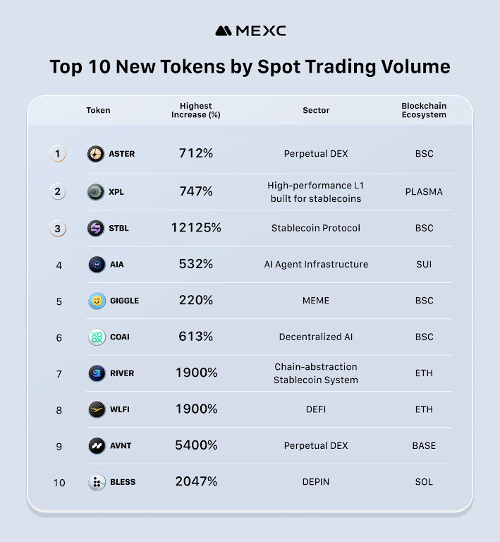 MEXC Trading Volume Soars 537% as Traders Capture 5,000% Token Gains Amid Record September Growth