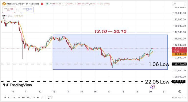 Crypto Weekly: Late-October 2025 Calm After The Storm — Bitcoin Finds Its Floor