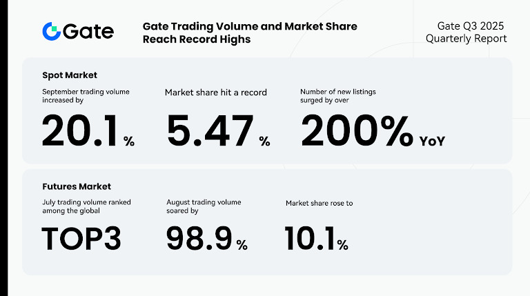 Gate Reports Record Q3 2025 Growth In Trading, Ecosystem Expansion, And Global Reach
