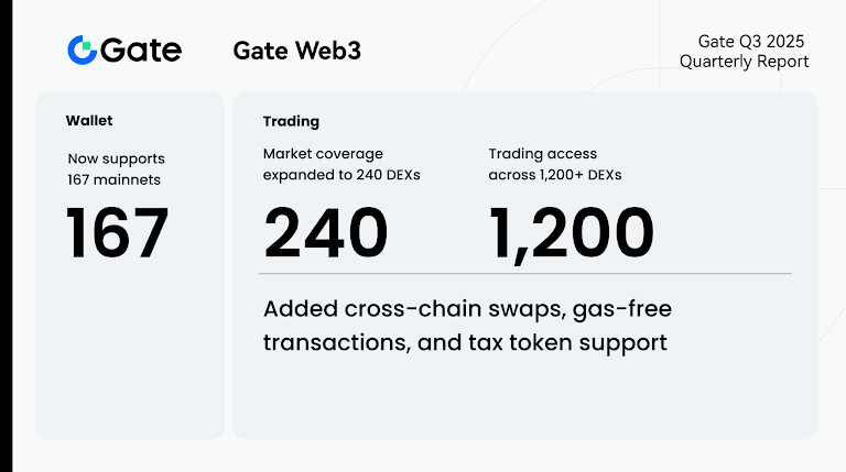 Gate Reports Record Q3 2025 Growth In Trading, Ecosystem Expansion, And Global Reach