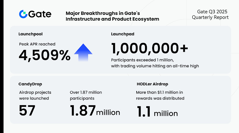 Gate Reports Record Q3 2025 Growth In Trading, Ecosystem Expansion, And Global Reach