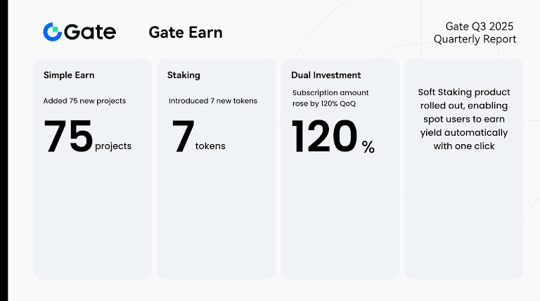 Gate Reports Record Q3 2025 Growth In Trading, Ecosystem Expansion, And Global Reach